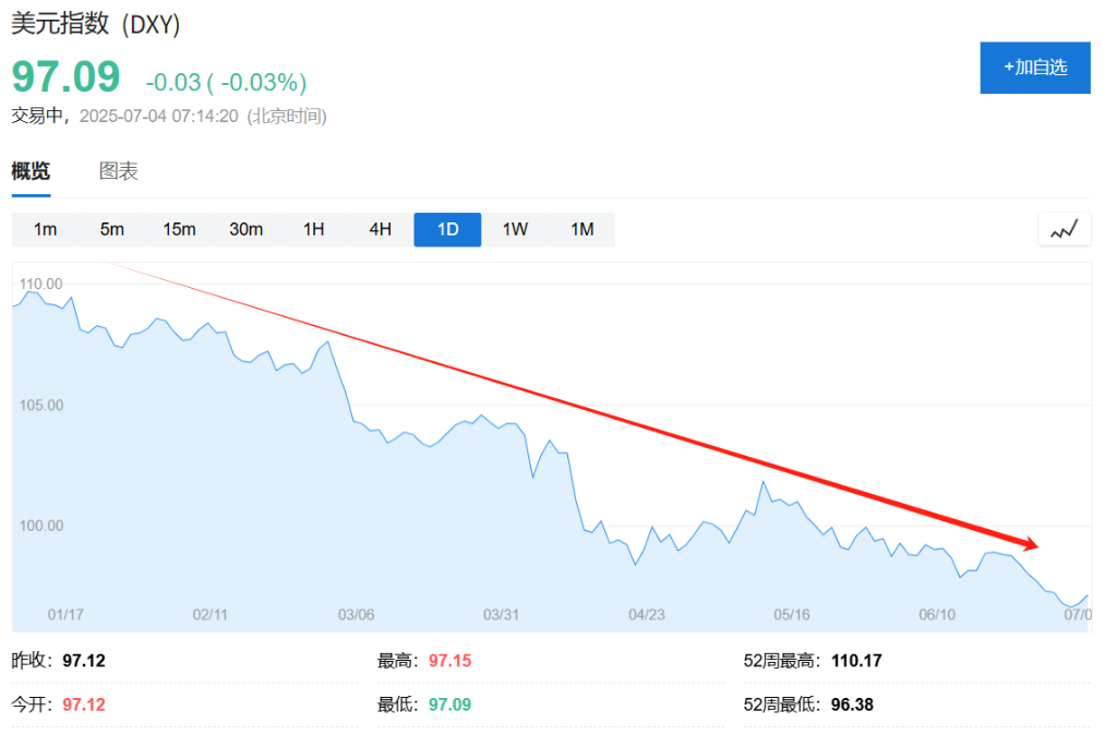 贝森特否认美元贬值会削弱其全球地位，警告欧元升至1.2将令欧洲"尖叫" - 图片1