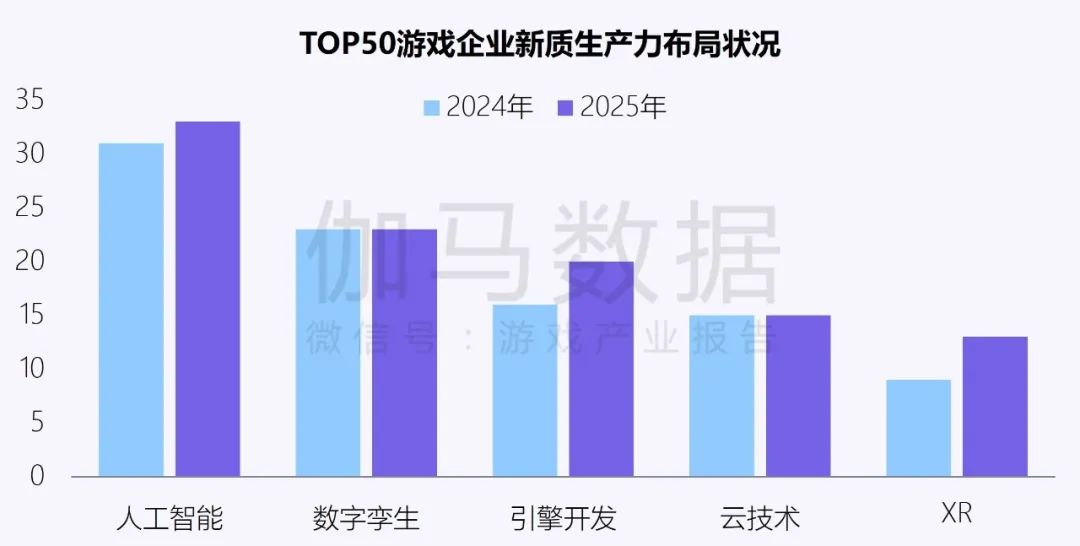 伽马数据：中国游戏产业发展新质生产力的必要性持续提升 - 图片11