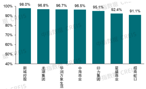 中指研究院：1-5月全国商办用房新开工面积同比下降24.9% - 图片9