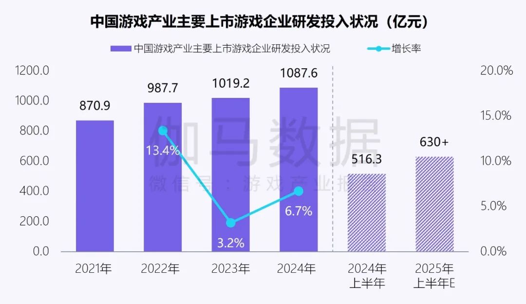 伽马数据：中国游戏产业发展新质生产力的必要性持续提升 - 图片7