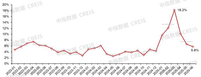 中指研究院:上半年核心城市新房及二手房市场整体保持平稳 “好城市+好房子”表现出较强韧性 - 图片12