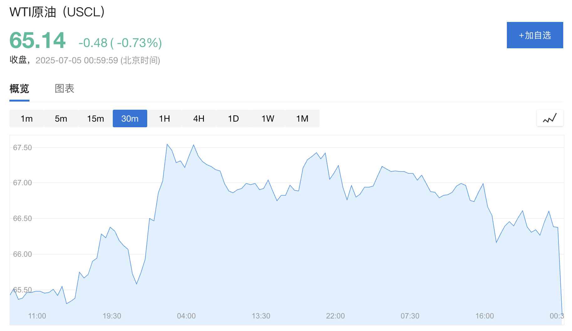 加速增產！報道：OPEC+考慮在8月份將石油產量提高約55萬桶/日 - 圖片1