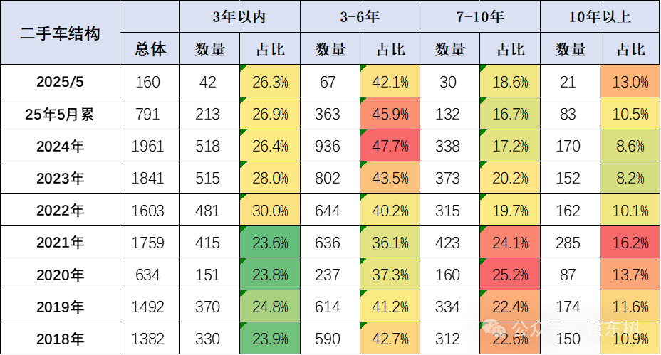崔東樹：1-5月二手車累計交易量791萬臺 同比增0.6% - 圖片4