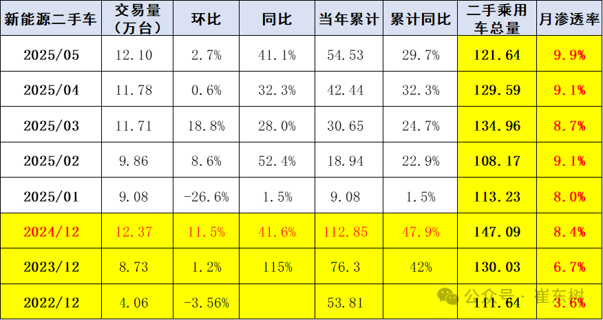 崔東樹：1-5月二手車累計交易量791萬臺 同比增0.6% - 圖片7