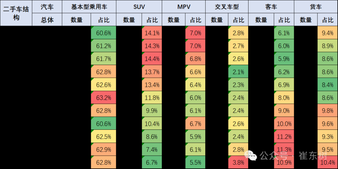 崔東樹：1-5月二手車累計交易量791萬臺 同比增0.6% - 圖片3