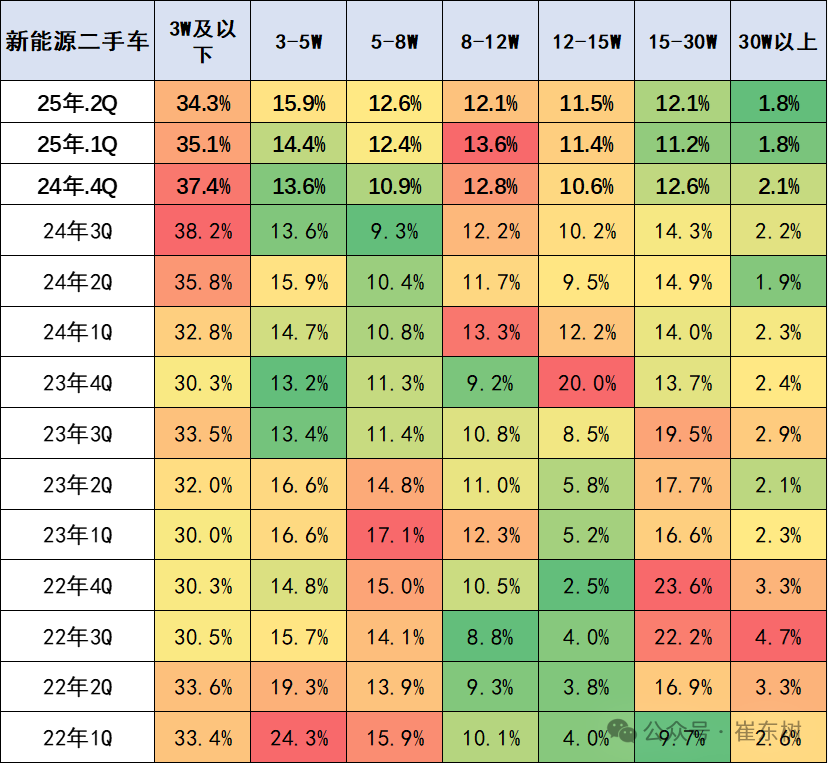 崔東樹：1-5月二手車累計交易量791萬臺 同比增0.6% - 圖片9