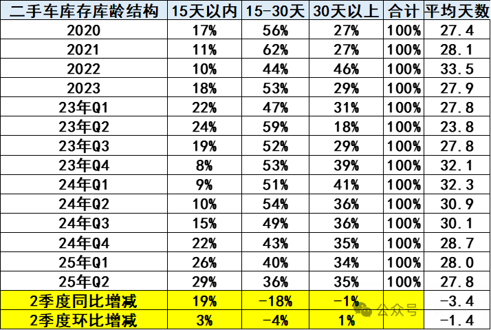 崔東樹：1-5月二手車累計交易量791萬臺 同比增0.6% - 圖片11