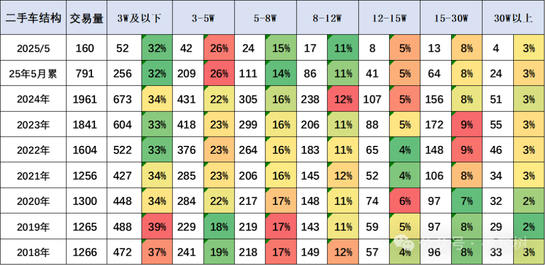 崔東樹：1-5月二手車累計交易量791萬臺 同比增0.6% - 圖片6