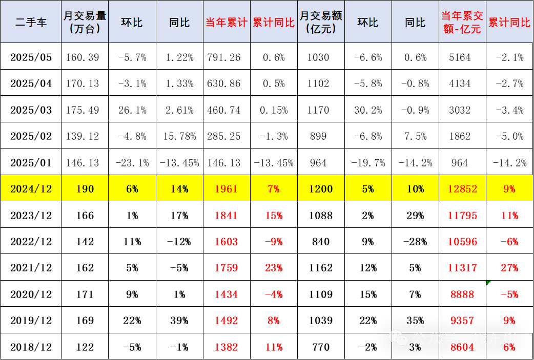 崔東樹：1-5月二手車累計交易量791萬臺 同比增0.6% - 圖片2