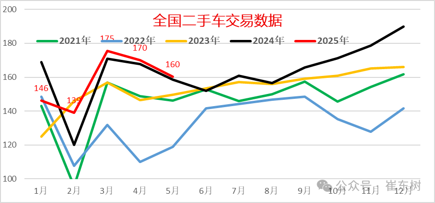 崔東樹：1-5月二手車累計交易量791萬臺 同比增0.6% - 圖片1