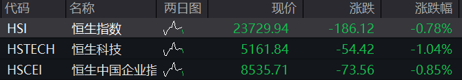 AH股震荡下跌！创业板跌1%，稳定币概念活跃，恒科指跌1%，阿里京东美团齐跌，国债上涨，商品下跌 - 图片2