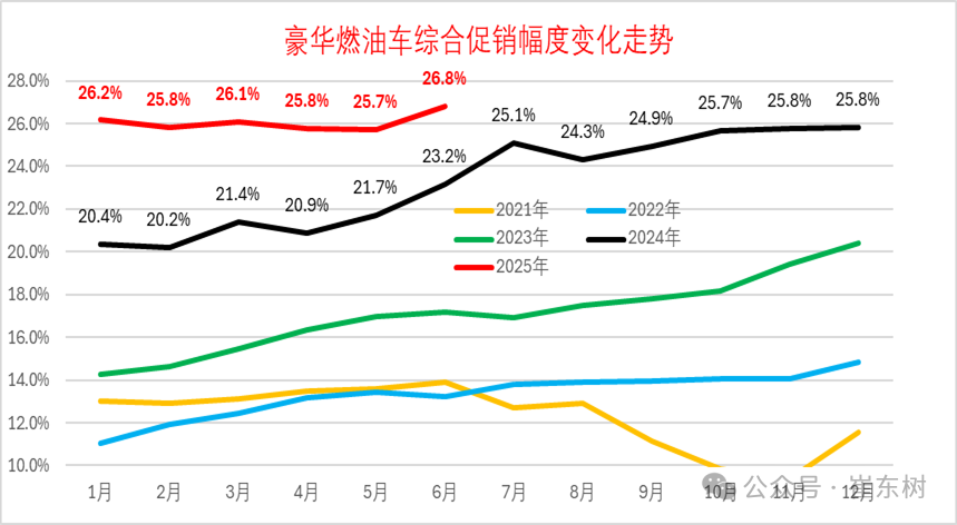 崔东树：6月新能源车促销力度相对平稳下降 - 图片8