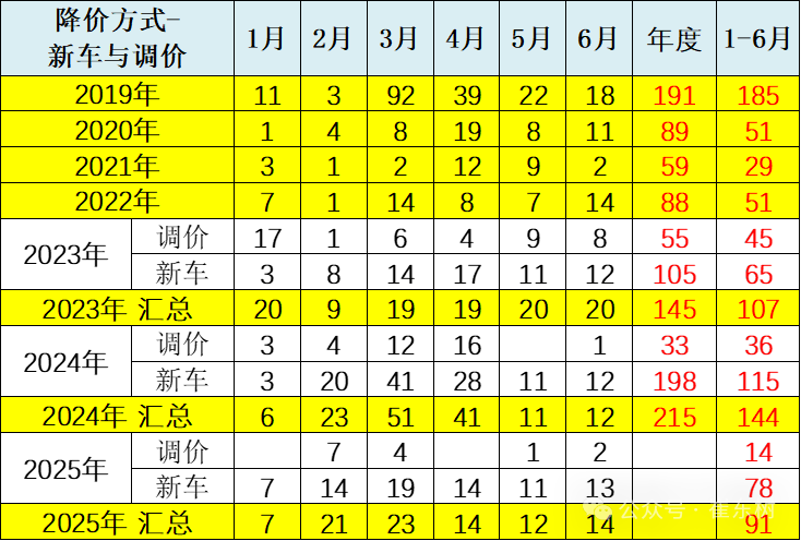 崔东树：6月新能源车促销力度相对平稳下降 - 图片2