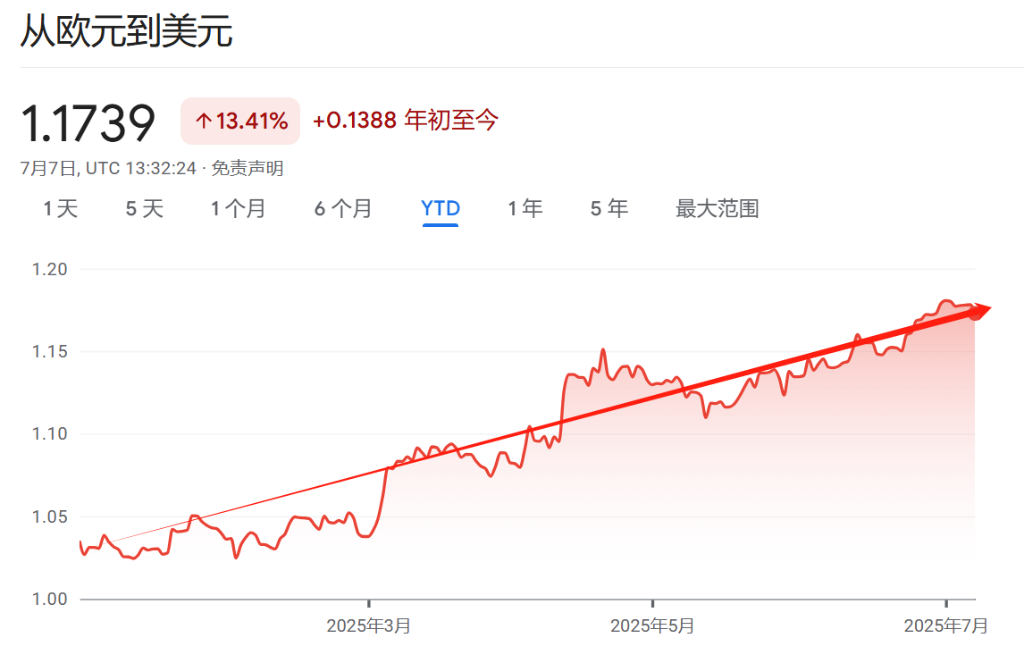 歐股本輪牛市走向終結？別忘還有了歐元 - 圖片1