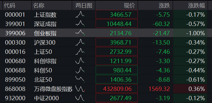 AH股震荡下跌！创业板跌1%，稳定币概念活跃，恒科指跌1%，阿里京东美团齐跌，国债上涨，商品下跌 - 图片1