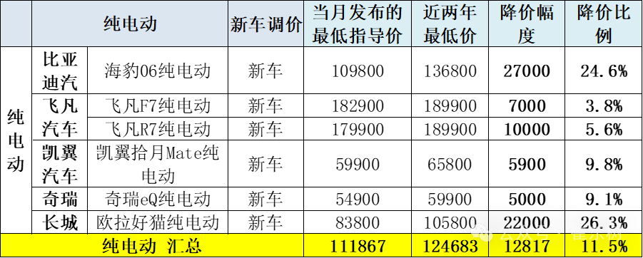 崔东树：6月新能源车促销力度相对平稳下降 - 图片12