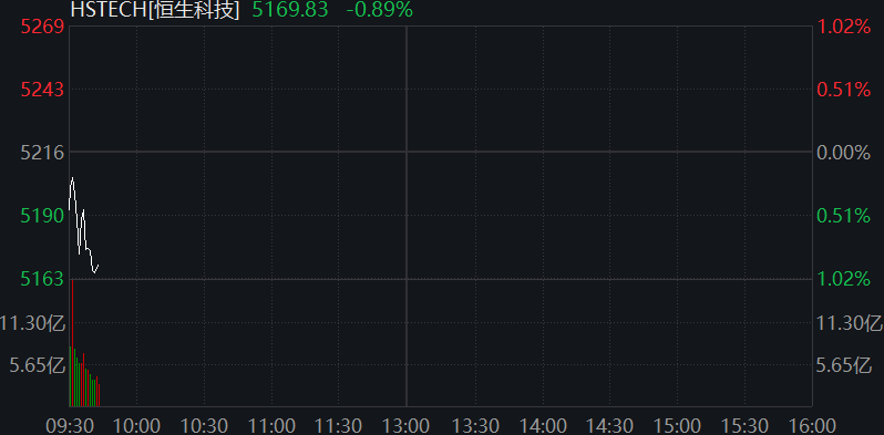 AH股震荡下跌！创业板跌1%，稳定币概念活跃，恒科指跌1%，阿里京东美团齐跌，国债上涨，商品下跌 - 图片4
