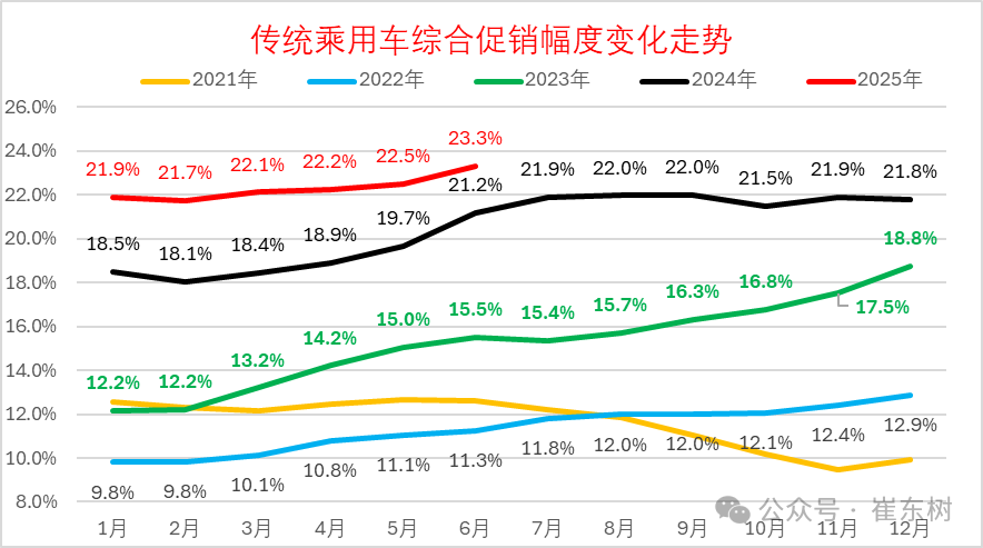 崔东树：6月新能源车促销力度相对平稳下降 - 图片7