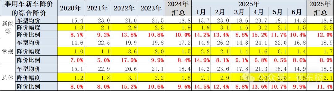崔东树：6月新能源车促销力度相对平稳下降 - 图片4
