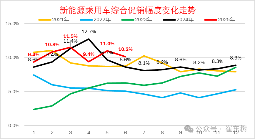 崔东树：6月新能源车促销力度相对平稳下降 - 图片6