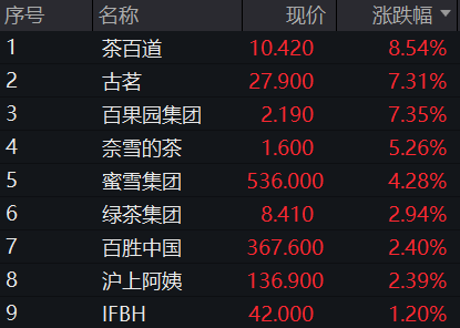 AH股震荡下跌！创业板跌1%，稳定币概念活跃，恒科指跌1%，阿里京东美团齐跌，国债上涨，商品下跌 - 图片6