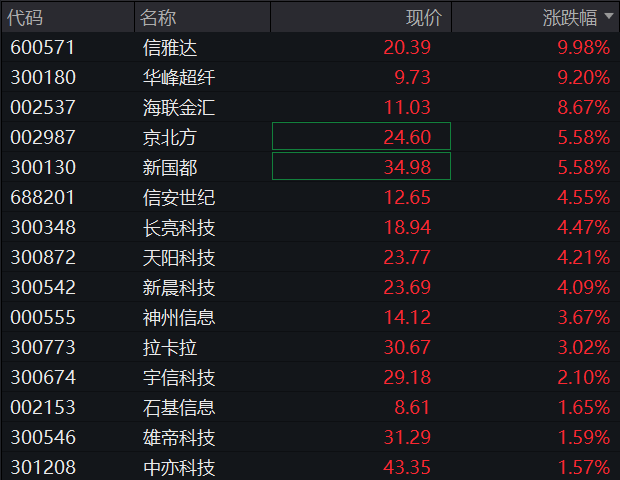 AH股震荡下跌！创业板跌1%，稳定币概念活跃，恒科指跌1%，阿里京东美团齐跌，国债上涨，商品下跌 - 图片7