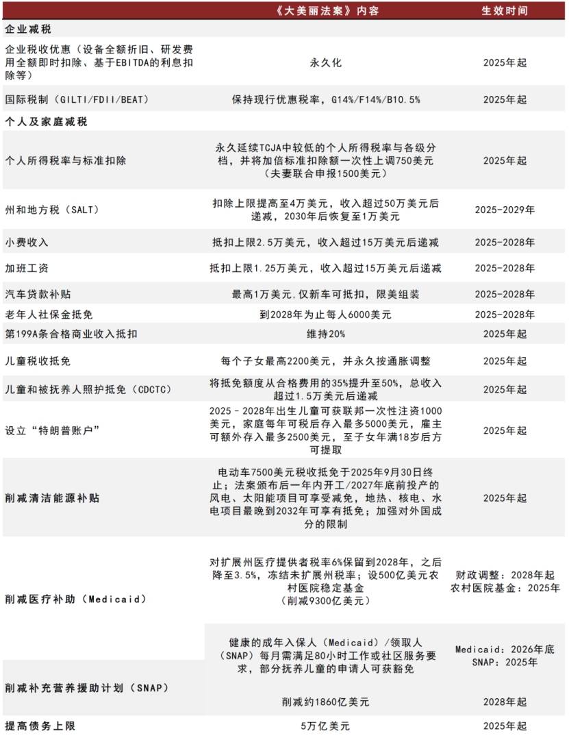 中金:《大美麗法案》將在未來推升美國財政赤字 短期美元利率將面臨上行風險 - 圖片1
