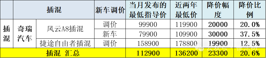 崔东树：6月新能源车促销力度相对平稳下降 - 图片13