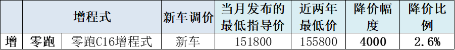 崔东树：6月新能源车促销力度相对平稳下降 - 图片15