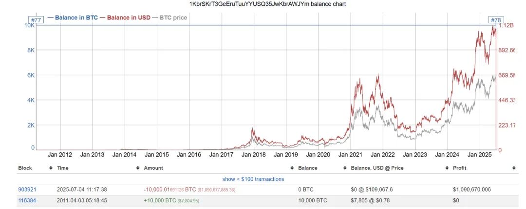 沉睡14年，增值14万倍！比特币社区沸腾 - 图片2