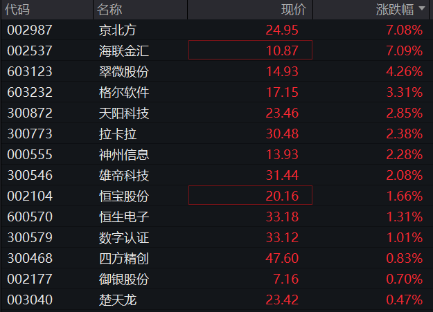 AH股震荡下跌！创业板跌1%，稳定币概念活跃，恒科指跌1%，阿里京东美团齐跌，国债上涨，商品下跌 - 图片8