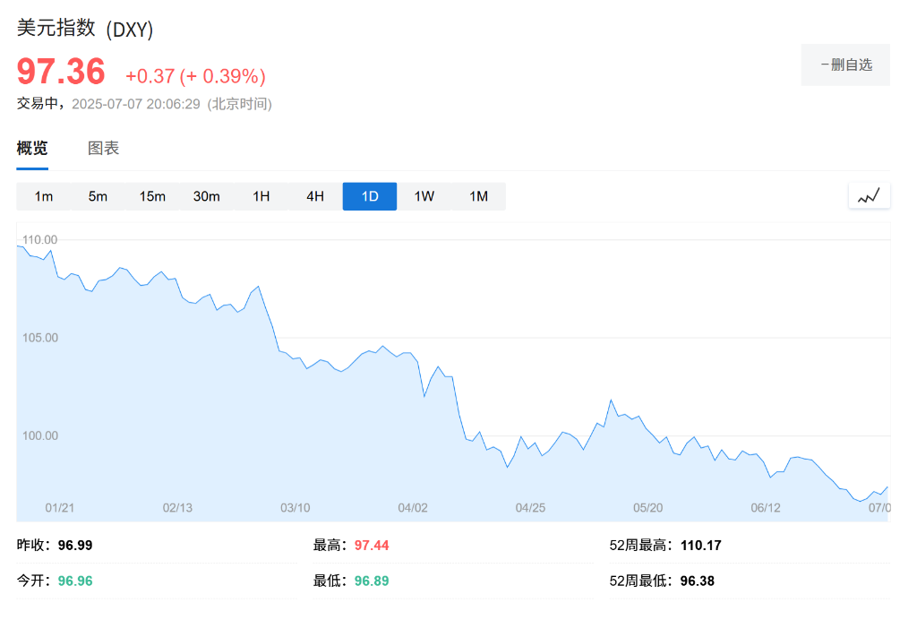 “經驗法則”失效，美元暴跌讓華爾街外匯專家措手不及 - 圖片1