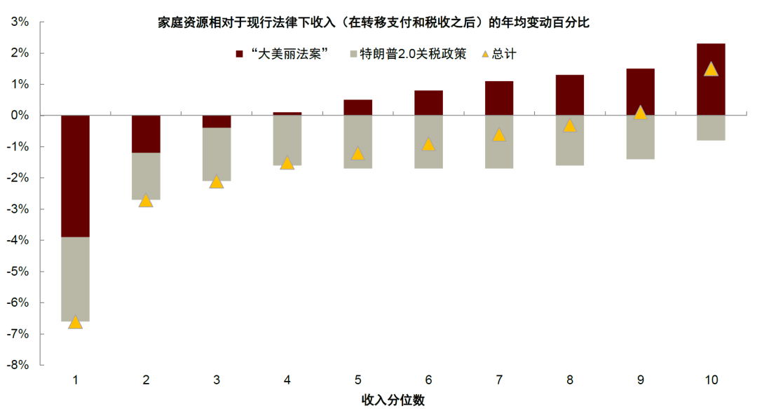 中金:《大美麗法案》將在未來推升美國財政赤字 短期美元利率將面臨上行風險 - 圖片2