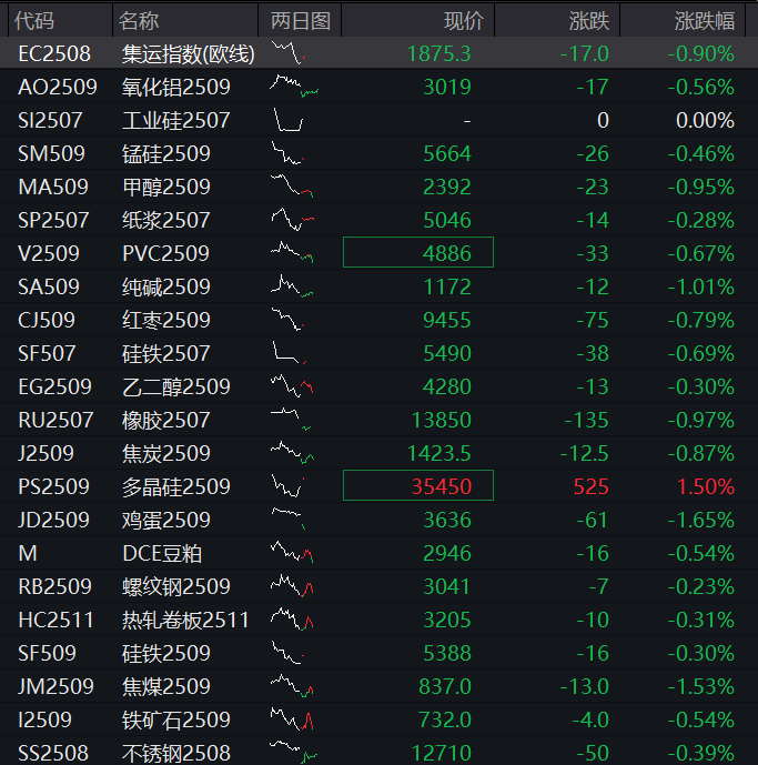 AH股震荡下跌！创业板跌1%，稳定币概念活跃，恒科指跌1%，阿里京东美团齐跌，国债上涨，商品下跌 - 图片11