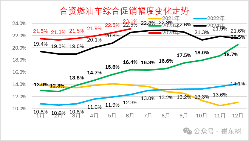 崔东树：6月新能源车促销力度相对平稳下降 - 图片9