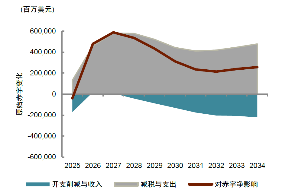 中金:《大美麗法案》將在未來推升美國財政赤字 短期美元利率將面臨上行風險 - 圖片5