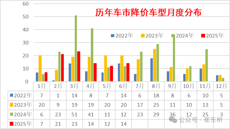 崔东树：6月新能源车促销力度相对平稳下降 - 图片1