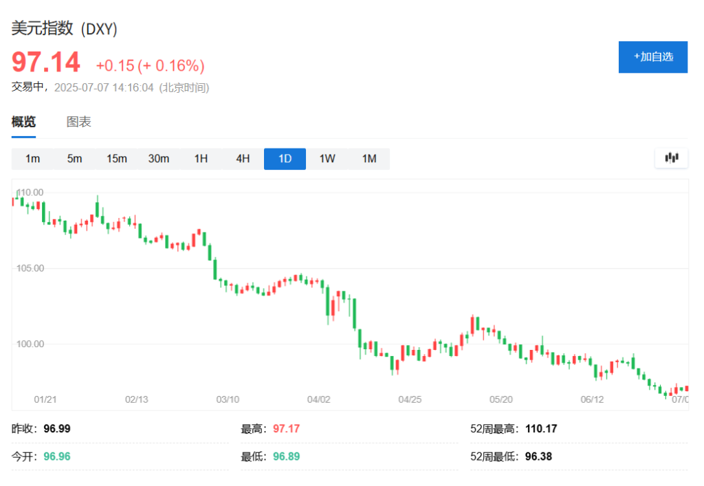 美元仍无可替代？高盛：资产分散压力或引发价格风暴 - 图片1