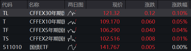AH股震荡下跌！创业板跌1%，稳定币概念活跃，恒科指跌1%，阿里京东美团齐跌，国债上涨，商品下跌 - 图片3