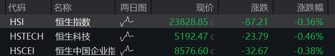 AH股震荡下跌！创业板跌1%，稳定币概念活跃，恒科指跌1%，阿里京东美团齐跌，国债上涨，商品下跌 - 图片10