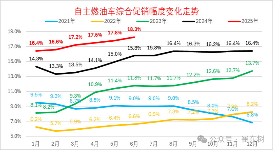 崔东树：6月新能源车促销力度相对平稳下降 - 图片10