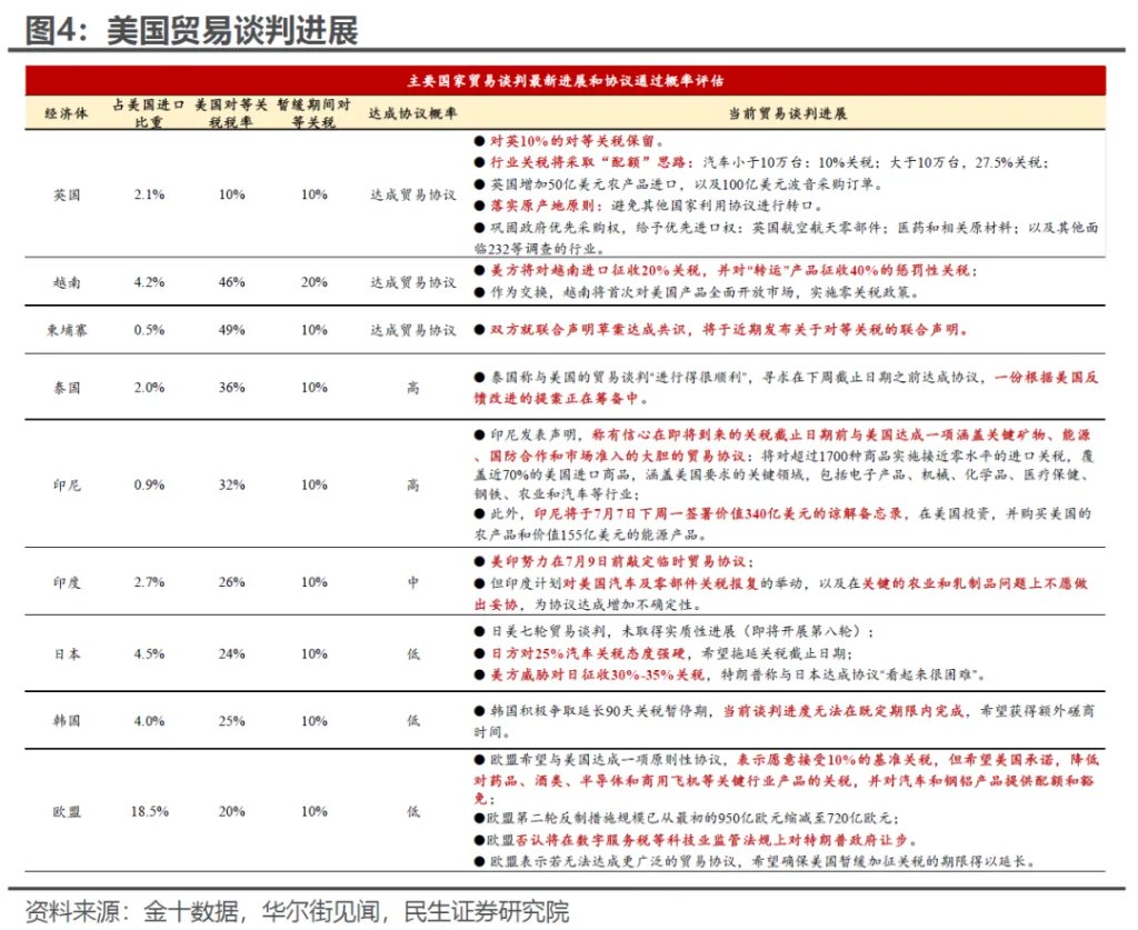 關稅大限將至，市場需不需要擔心？ - 圖片3