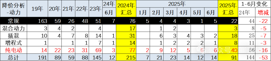 崔东树：6月新能源车促销力度相对平稳下降 - 图片3
