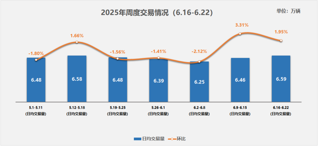 中國汽車流通協會:5月全國二手車市場交易量160.39萬輛 同比增長1.22% - 圖片2