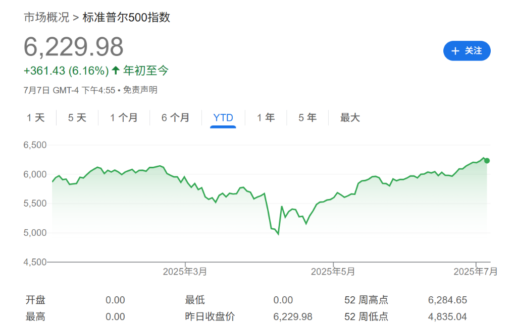 市場真的已經免疫關稅衝擊? 高盛等五大行集體唱多標普500 - 圖片1