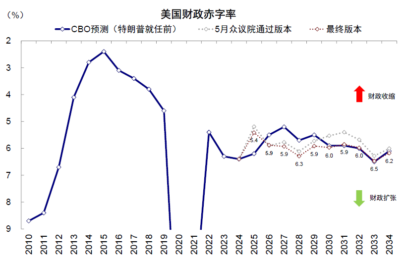 中金：“大美丽”法案后的美债、美股与流动性 - 图片10