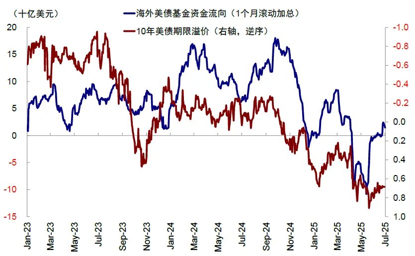 中金：“大漂亮”法案通过后，三季度抽水1万亿美元，美股美债将现买入良机 - 图片17