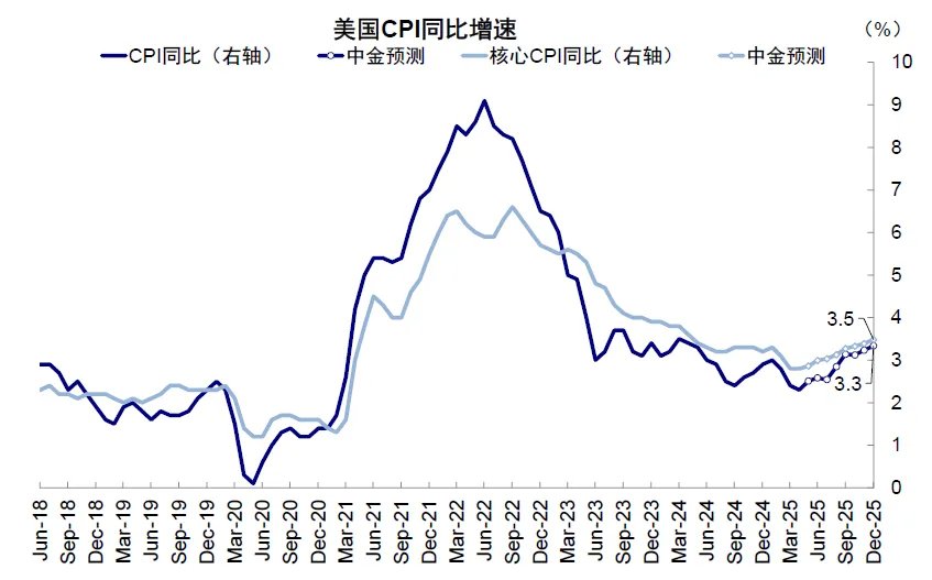 中金：“大漂亮”法案通过后，三季度抽水1万亿美元，美股美债将现买入良机 - 图片4