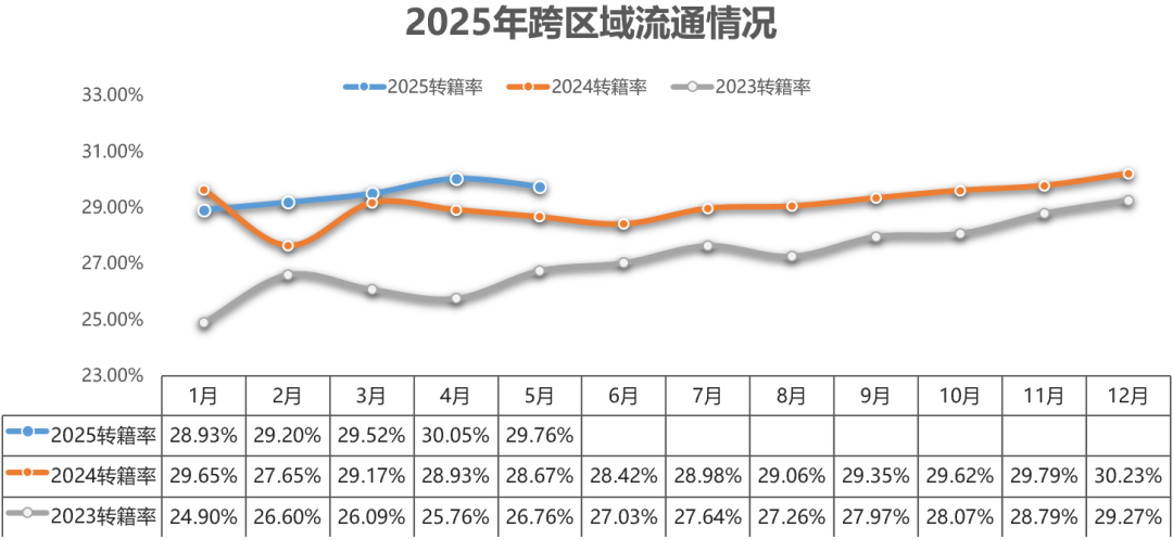 中國汽車流通協會:5月全國二手車市場交易量160.39萬輛 同比增長1.22% - 圖片15
