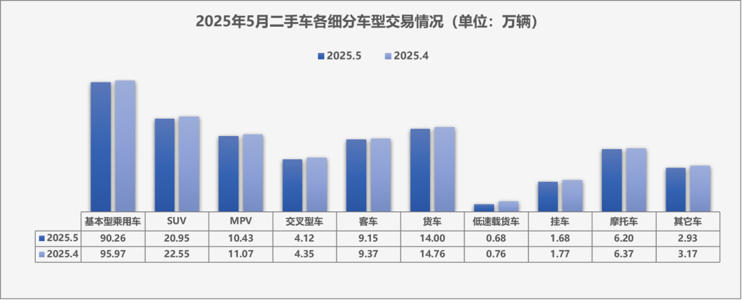 中國汽車流通協會:5月全國二手車市場交易量160.39萬輛 同比增長1.22% - 圖片3